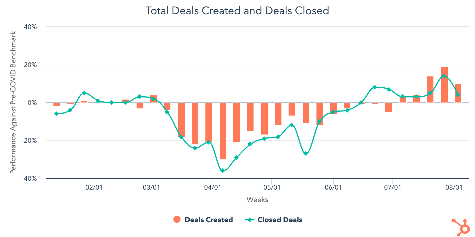 Total deals created since Covid-19: HubSpot Data