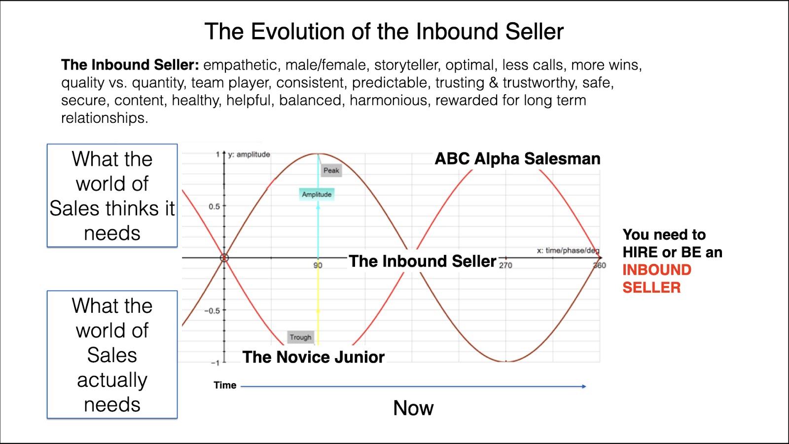 The Evolution of the Inbound Seller