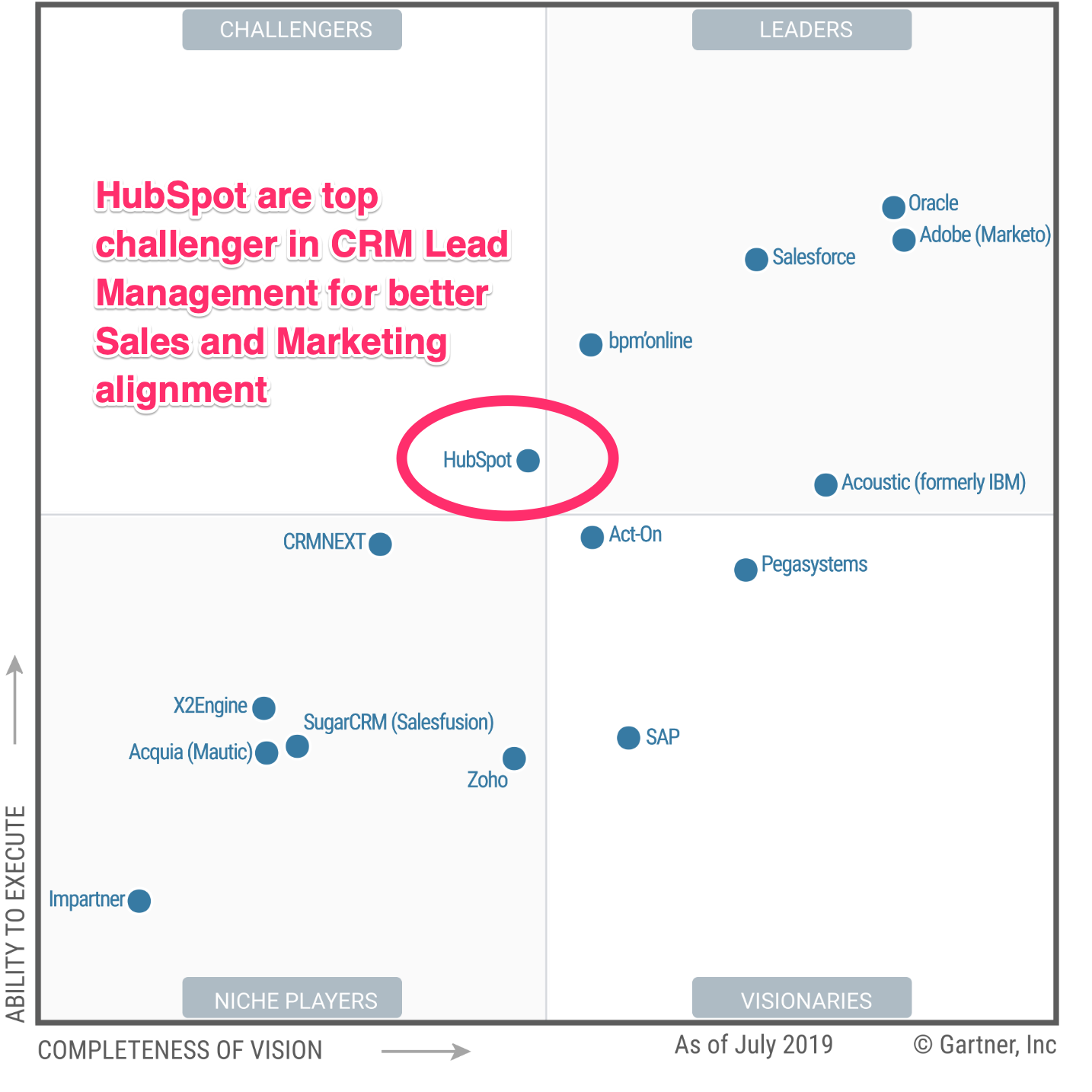 Gartner Magic Quadrant CRM Lead Management and HubSpot